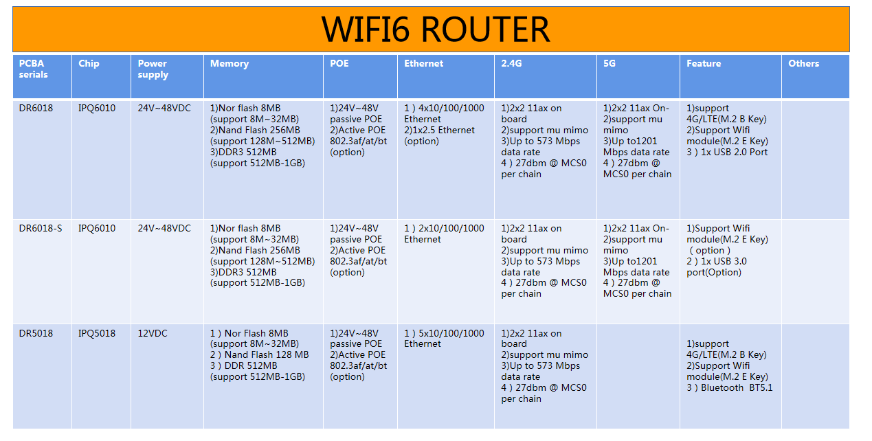 Wifi6 router